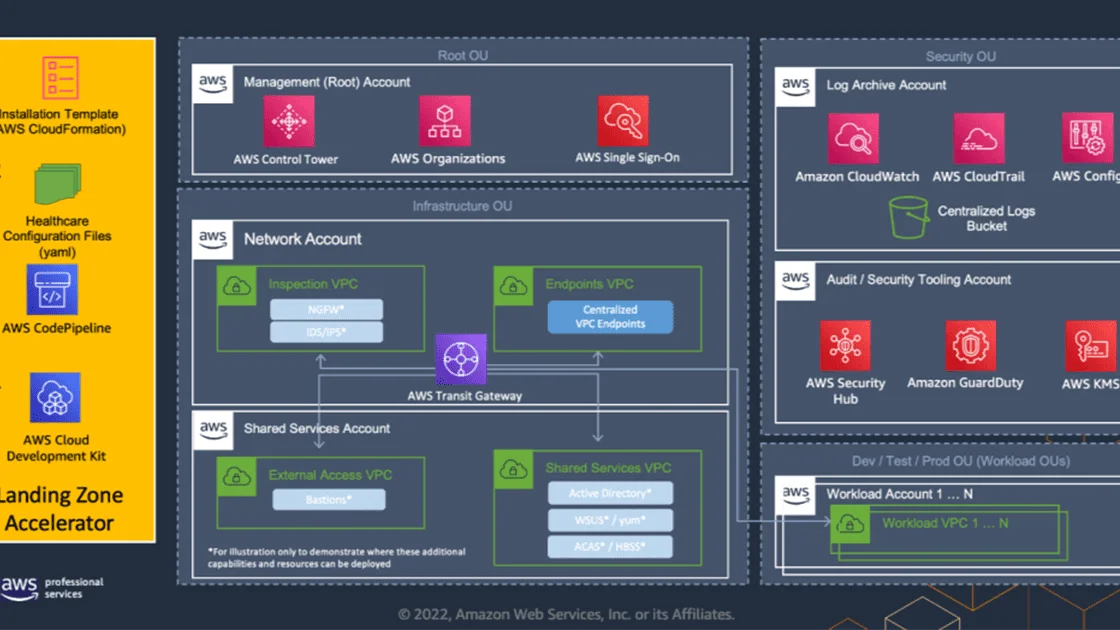 AWS launches new healthcare-specific accelerator