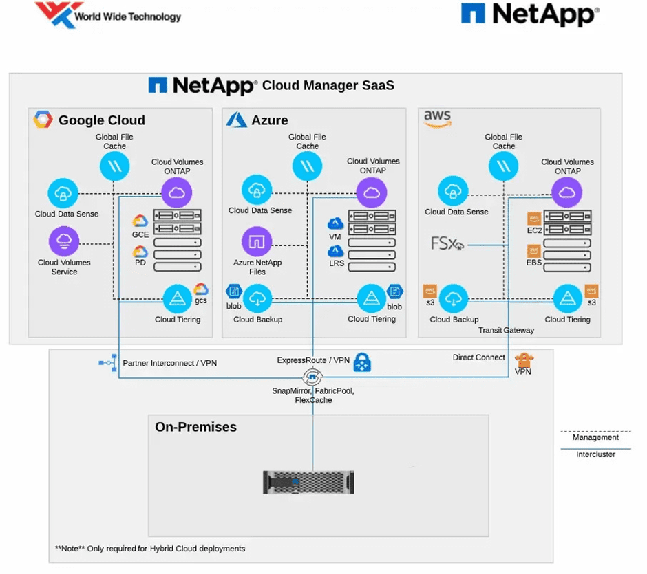 cloud manager