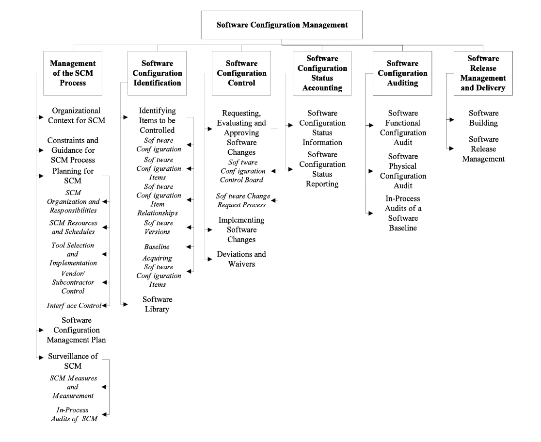 software configuration management
