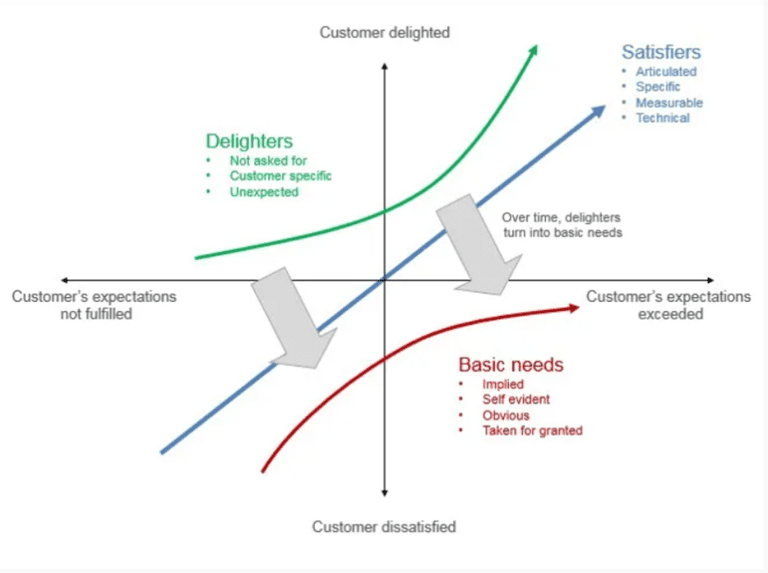 Kano Model Kano Model