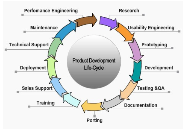product development lifecycle product development lifecycle