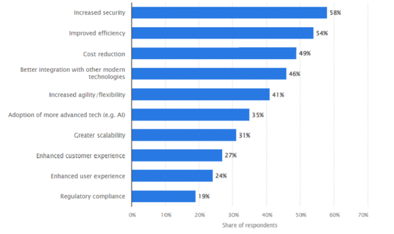 Migrating Legacy System to Cloud Strategies in 2024