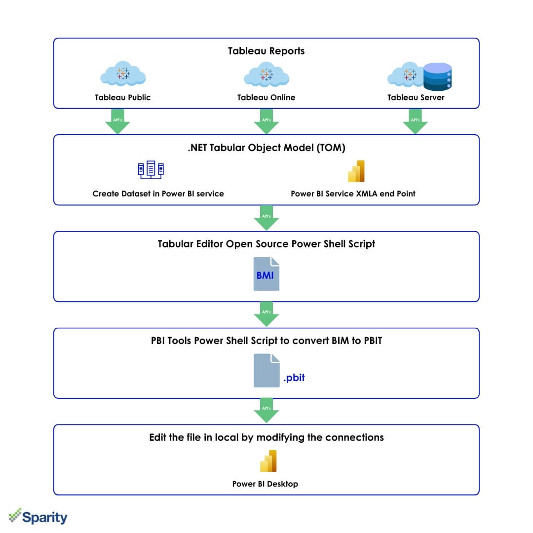 tableau to power bi migration tableau to power bi migration process