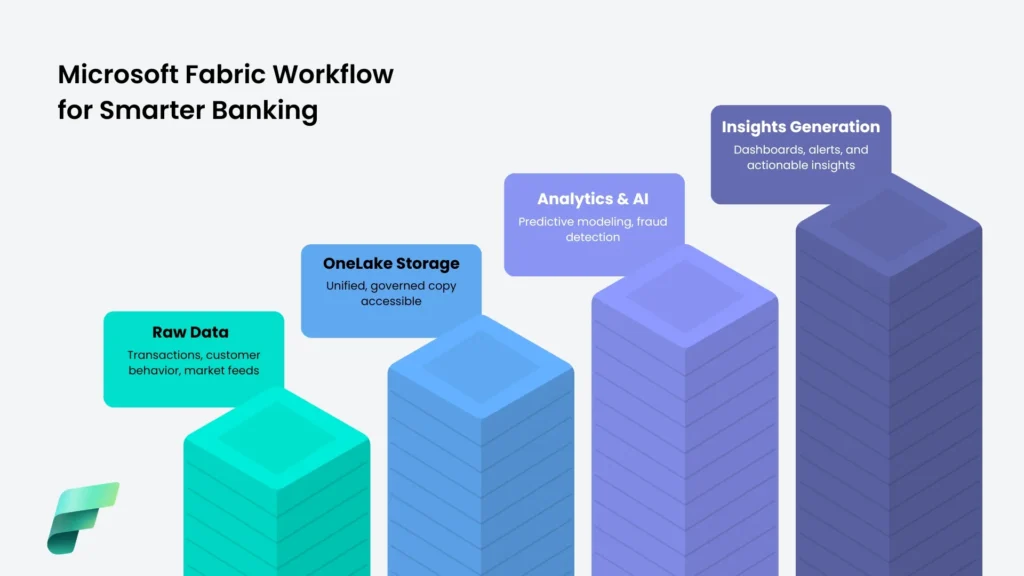 Microsoft Fabric Workflow for Smarter Banking