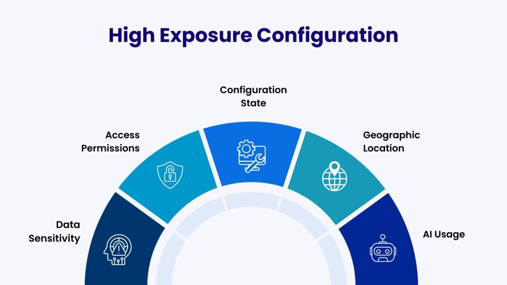 High Exposure Configuration Infographic