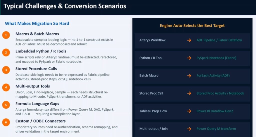 Common migration challenges and target conversion patterns from Alteryx to Microsoft Fabric.